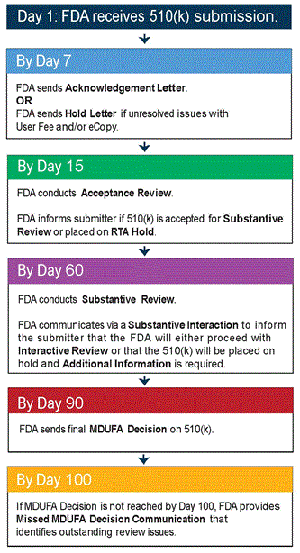 FDA注册流程,FDA510k流程